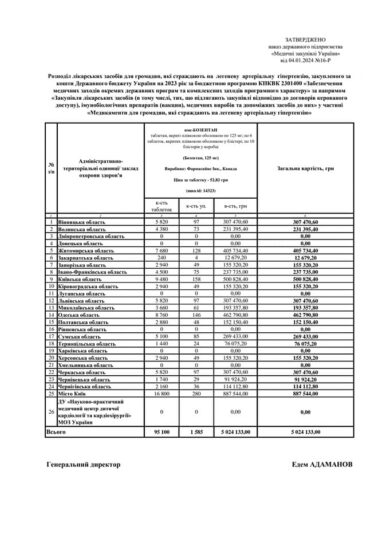 Лікарський засіб Bosentan 125 мг Фармасайнс Інк., Канада, в кількості – 95 100 таблеток (1585 упаковок) поставлений виробником в Україну за бюджет 2023 року, уже розподілений Медичні закупівлі України